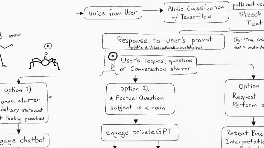 Process flow diagram